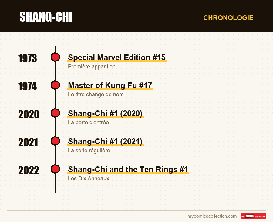 Chronologie des numéros et séries de Shang-Chi