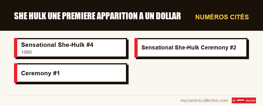 Numéros cités : she hulk une premiere apparition a un dollar