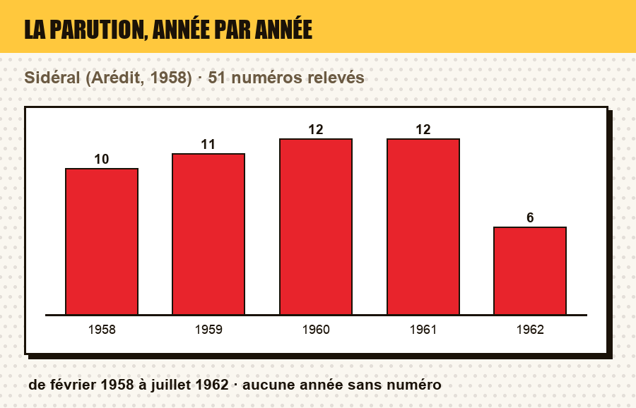 Frise de parution de Sidéral : le nombre de numéros parus chaque année, et les années sans parution