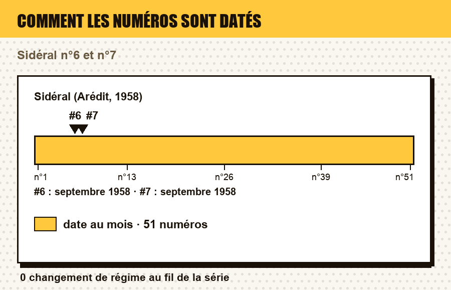 Comment les numéros de Sidéral (Arédit, 1958) sont datés, numéro par numéro, avec le ou les numéros de l'article repérés : date au jour, au mois, au trimestre, année seule, ou aucune date