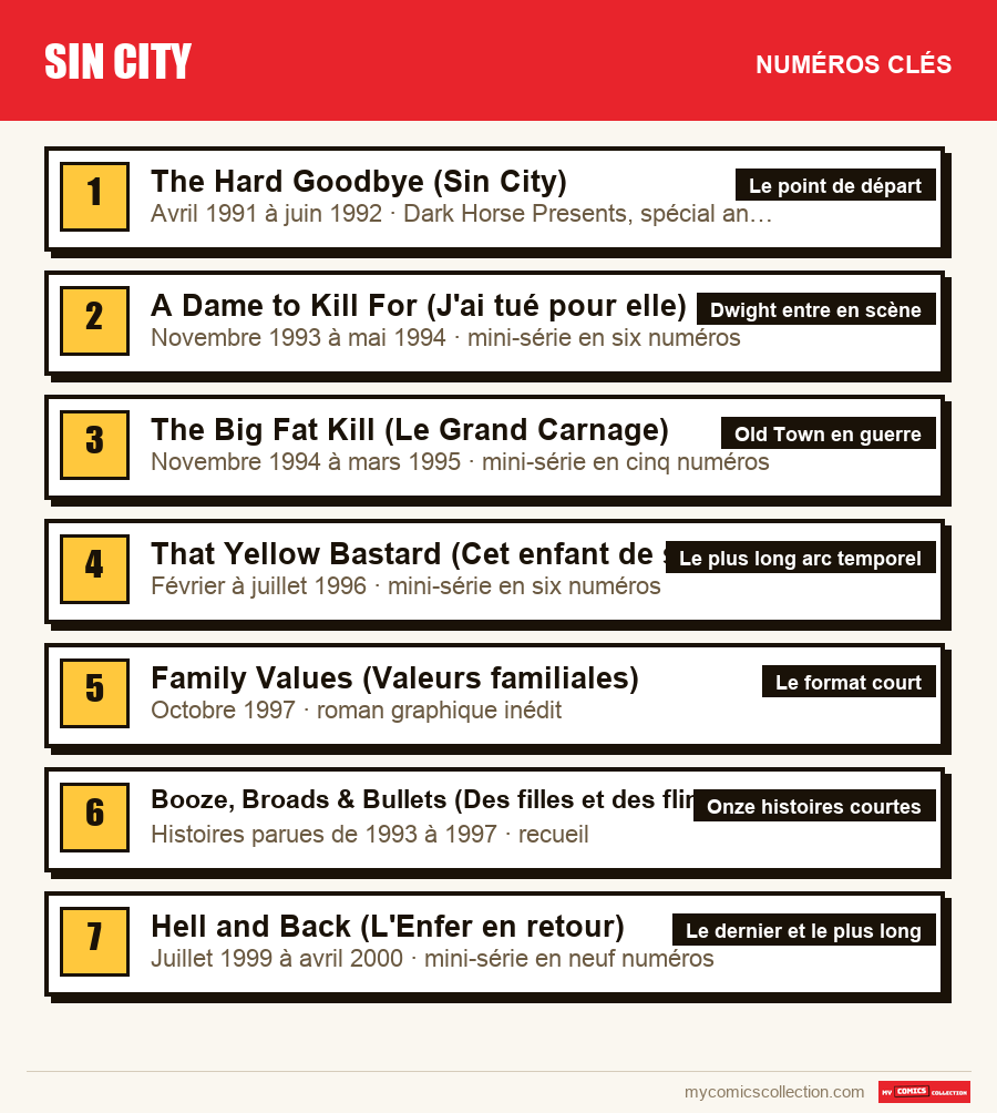 Les numéros clés de Sin City par ordre d'importance
