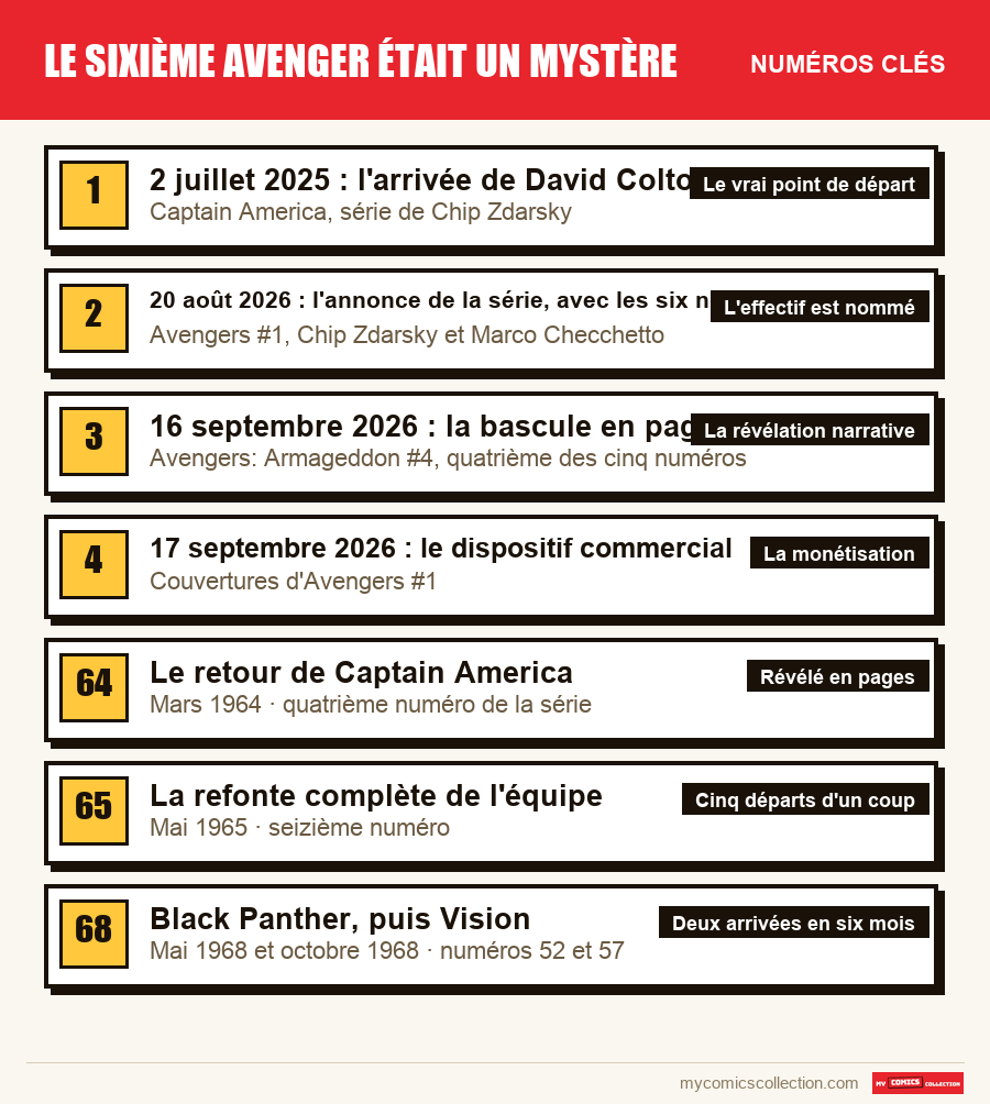 Les numéros clés de Le sixième Avenger était un mystère par ordre d'importance