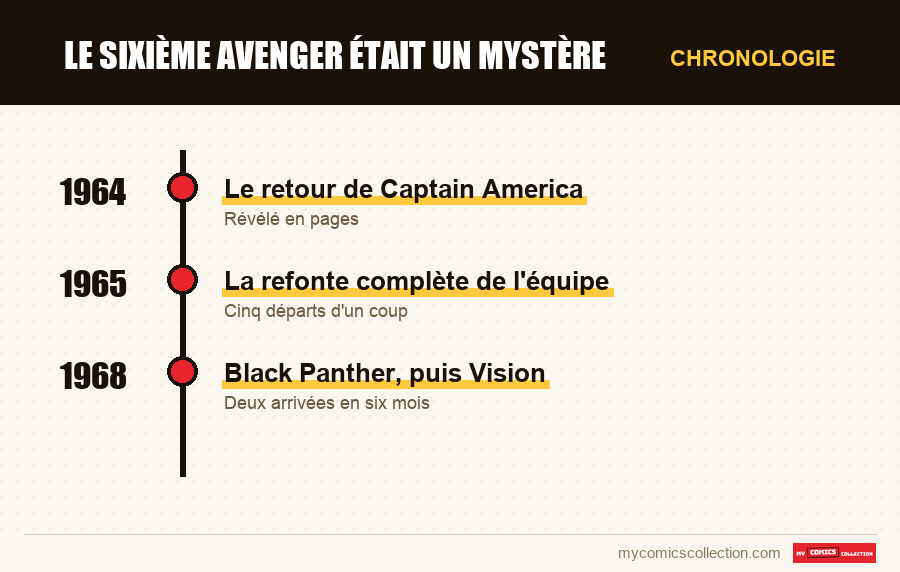 Chronologie des numéros et séries de Le sixième Avenger était un mystère