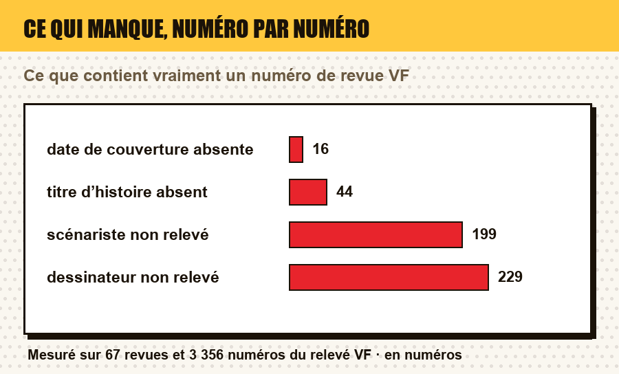 Mesure du relevé : ce qui manque le plus souvent dans la description d'un numéro