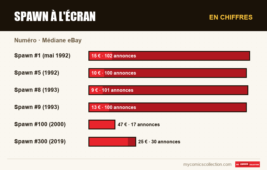 En chiffres : Spawn à l'écran, Médiane eBay