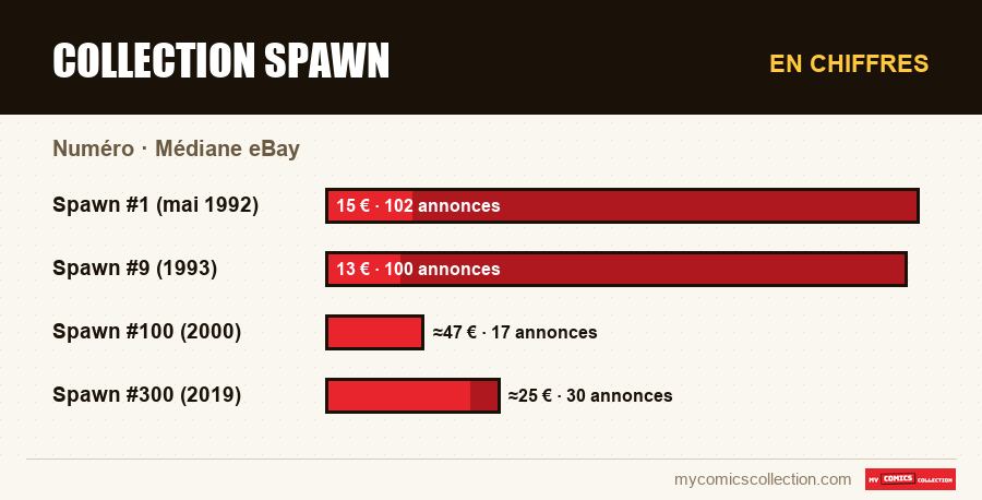 En chiffres : Collection Spawn, Médiane eBay