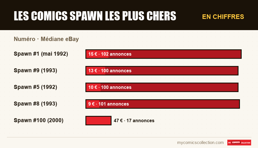 En chiffres : Les comics Spawn les plus chers, Médiane eBay