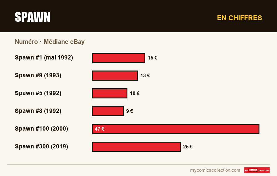 En chiffres : Spawn, Médiane eBay