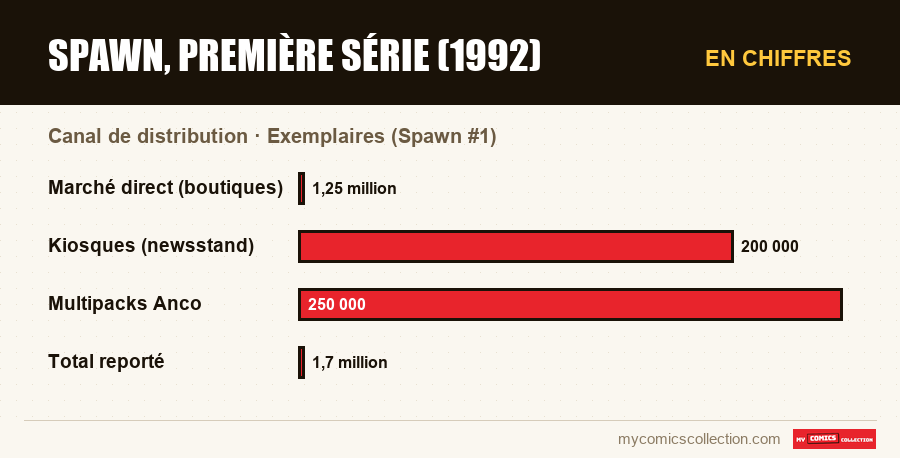 En chiffres : Spawn, première série (1992), Exemplaires (Spawn #1)