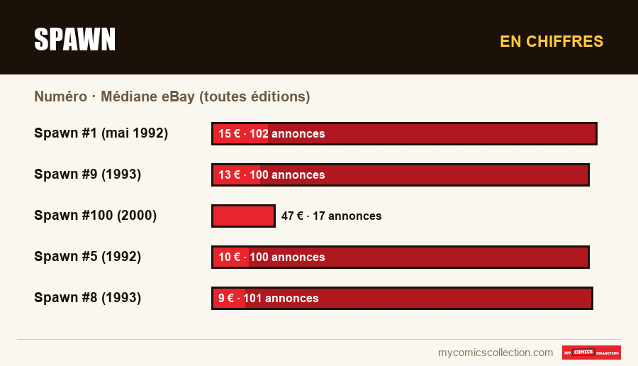 En chiffres : Spawn, Médiane eBay (toutes éditions)