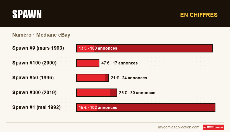 En chiffres : Spawn, Médiane eBay