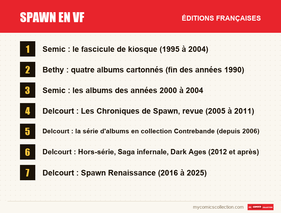 Les éditions françaises de Spawn en VF présentées dans cet article