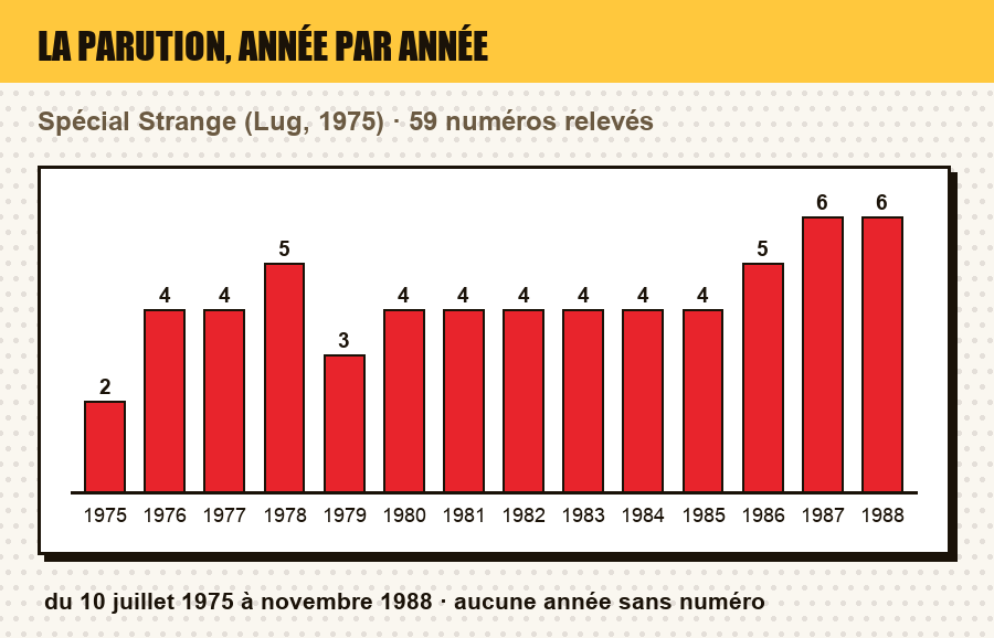 Frise de parution de Spécial Strange : le nombre de numéros parus chaque année, et les années sans parution