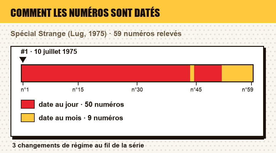 Comment les numéros de Spécial Strange sont datés, numéro par numéro : date au jour, au mois, au trimestre, année seule, ou aucune date