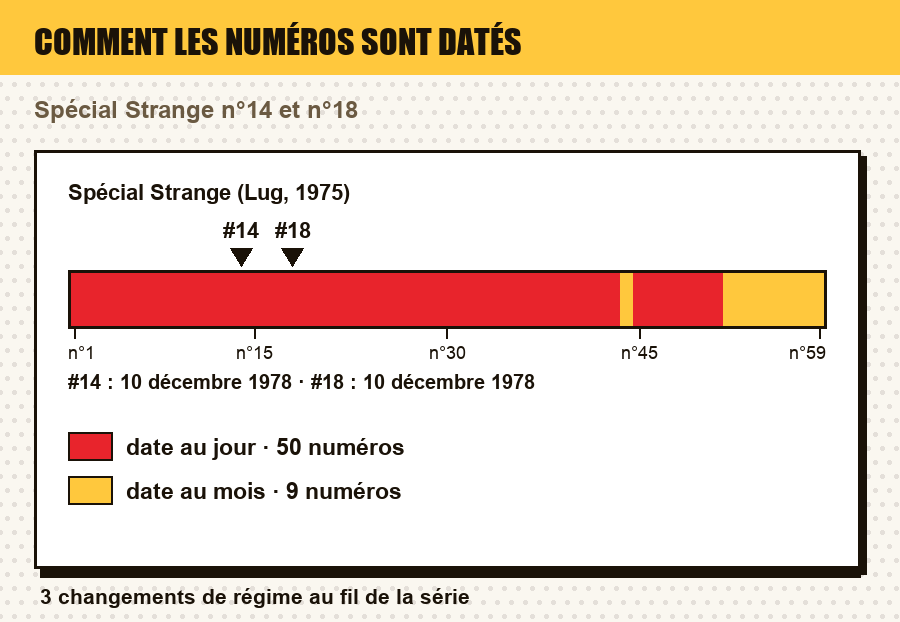 Comment les numéros de Spécial Strange (Lug, 1975) sont datés, numéro par numéro, avec le ou les numéros de l'article repérés : date au jour, au mois, au trimestre, année seule, ou aucune date