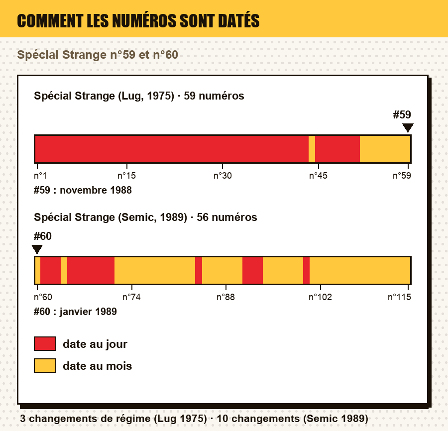 Comment les numéros de Spécial Strange (Lug, 1975) et de Spécial Strange (Semic, 1989) sont datés, numéro par numéro, avec le ou les numéros de l'article repérés : date au jour, au mois, au trimestre, année seule, ou aucune date