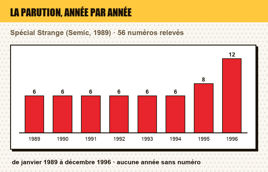 Frise de parution de Spécial Strange : le nombre de numéros parus chaque année, et les années sans parution