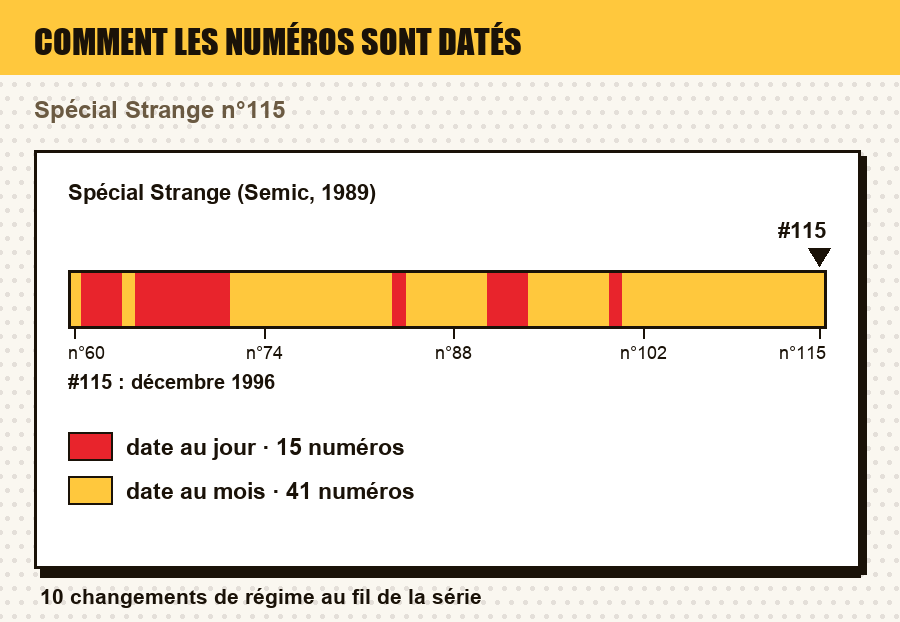 Comment les numéros de Spécial Strange (Semic, 1989) sont datés, numéro par numéro, avec le ou les numéros de l'article repérés : date au jour, au mois, au trimestre, année seule, ou aucune date