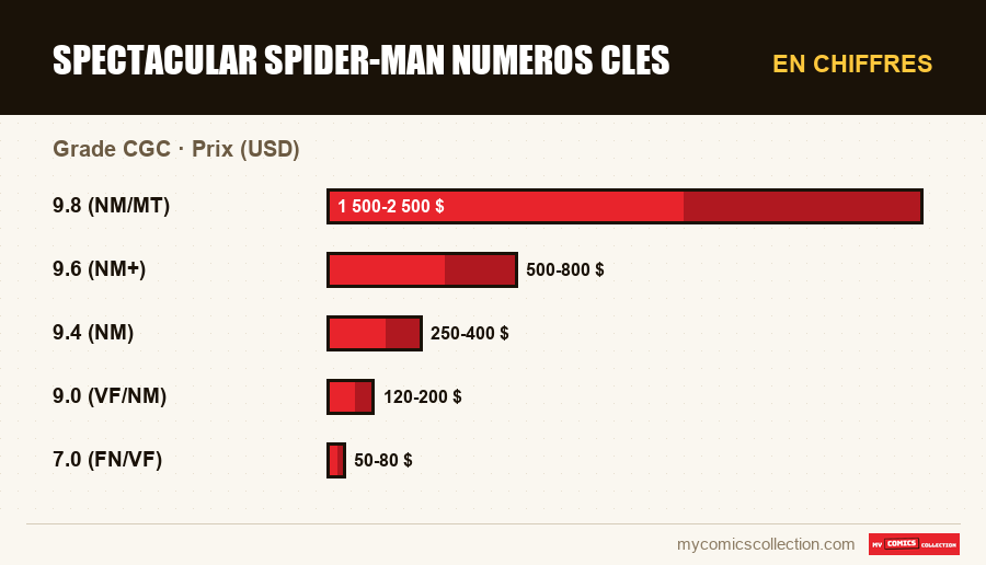 En chiffres : Spectacular Spider-Man numeros cles, Prix (USD)