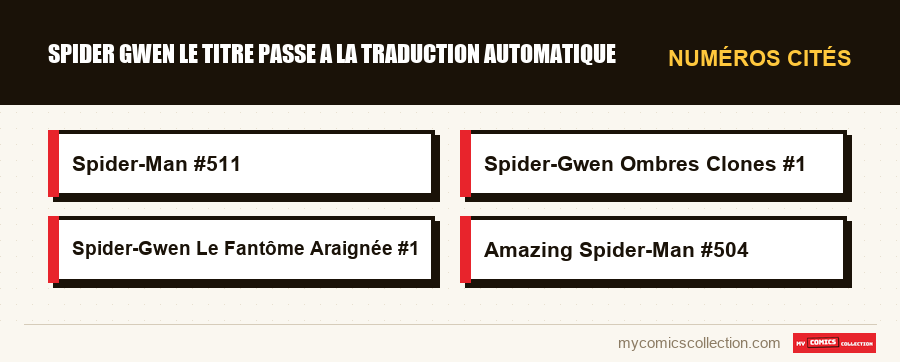 Numéros cités : spider gwen le titre passe a la traduction automatique