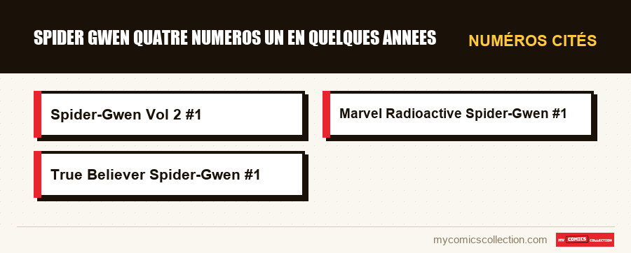Numéros cités : spider gwen quatre numeros un en quelques annees