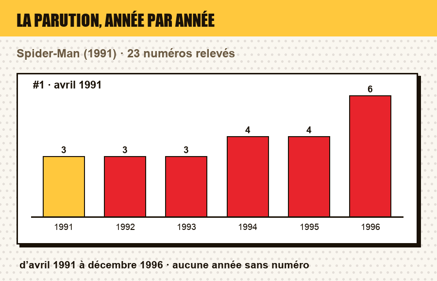 Frise de parution de Spider-Man : le nombre de numéros parus chaque année, et les années sans parution