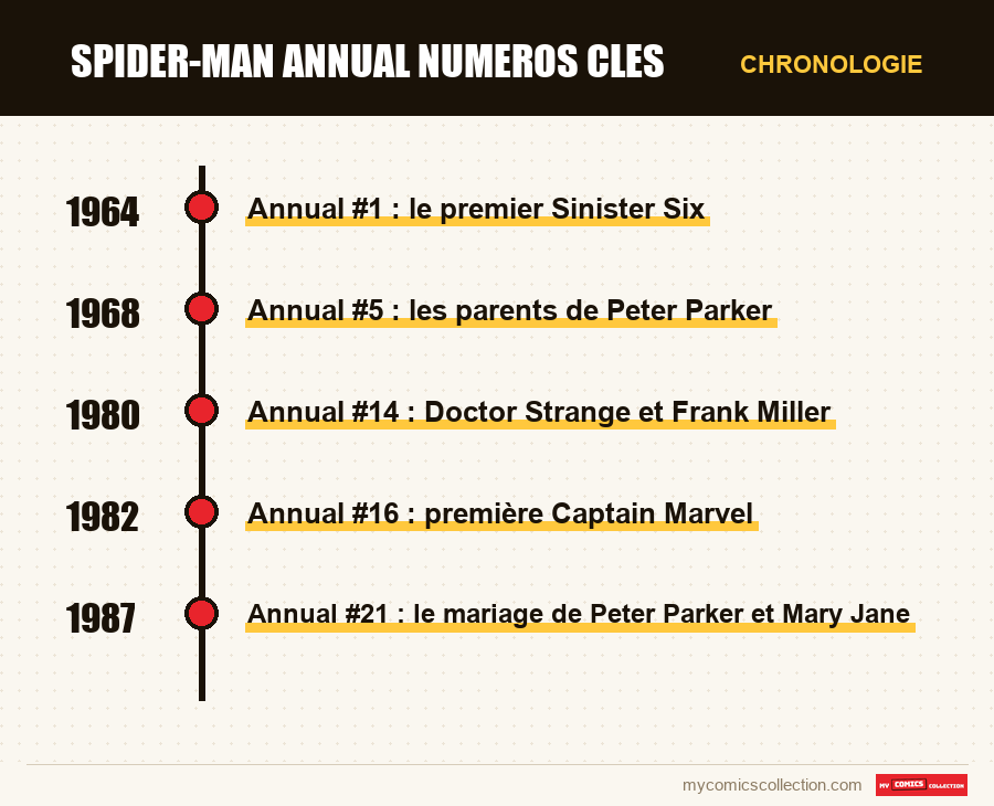Chronologie des numéros et séries de Spider-Man annual numeros cles