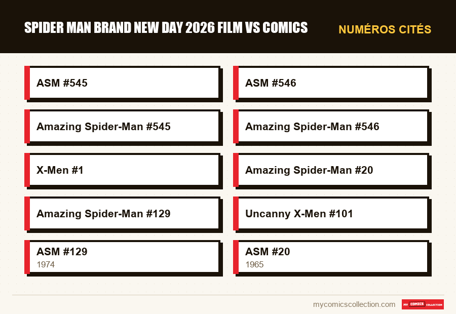 Numéros cités : spider man brand new day 2026 film vs comics