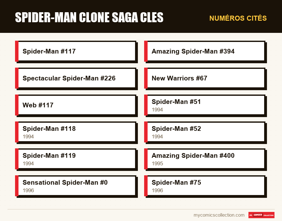 Numéros cités : Spider-Man clone saga cles