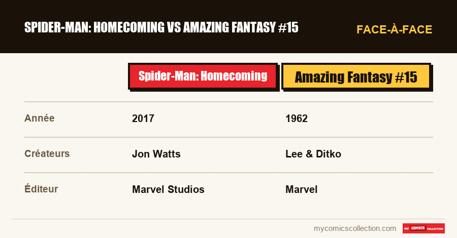 Spider-Man: Homecoming vs Amazing Fantasy #15