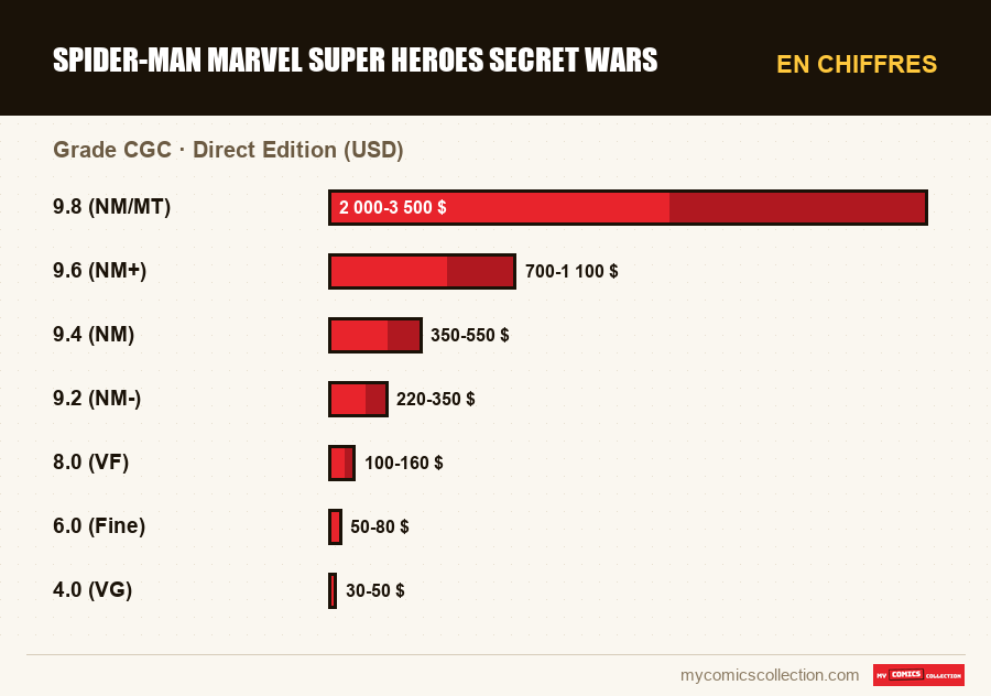 En chiffres : Spider-Man marvel super heroes secret wars, Direct Edition (USD)