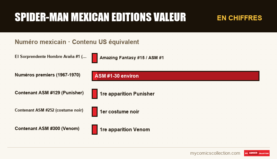 En chiffres : Spider-Man mexican editions valeur, Contenu US équivalent