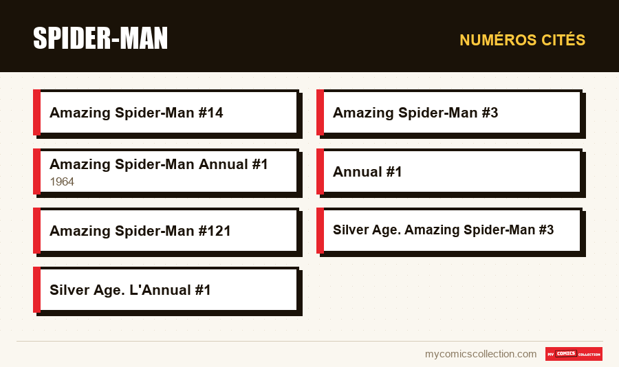 Numéros cités : Spider-Man