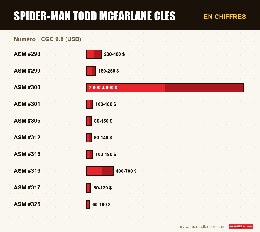 En chiffres : Spider-Man todd mcfarlane cles, CGC 9.8 (USD)