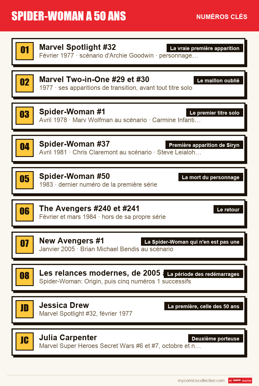Les numéros clés de Spider-Woman a 50 ans par ordre d'importance