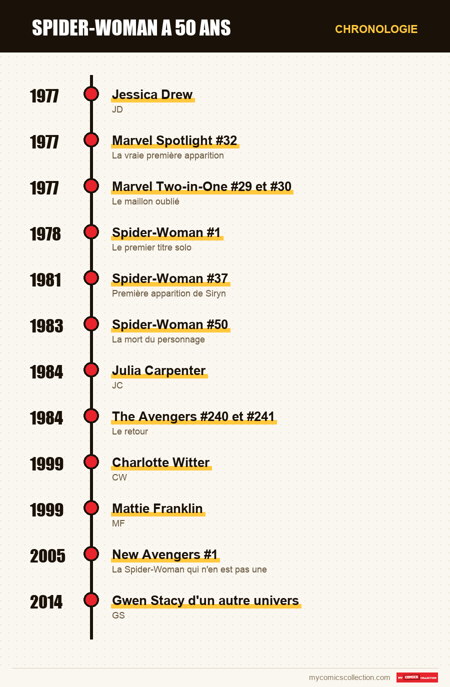 Chronologie des numéros et séries de Spider-Woman a 50 ans