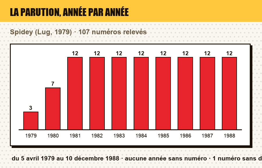 Frise de parution de Spidey : le nombre de numéros parus chaque année, et les années sans parution