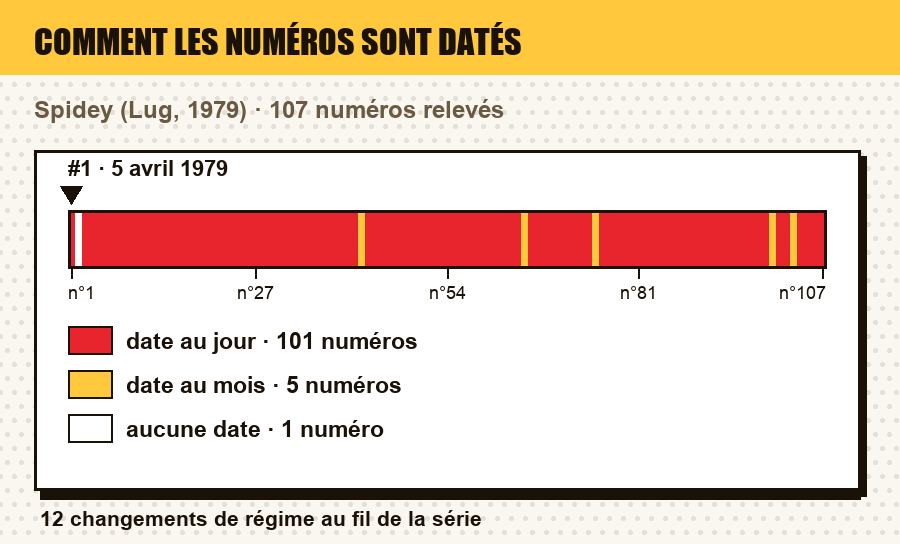 Comment les numéros de Spidey sont datés, numéro par numéro : date au jour, au mois, au trimestre, année seule, ou aucune date