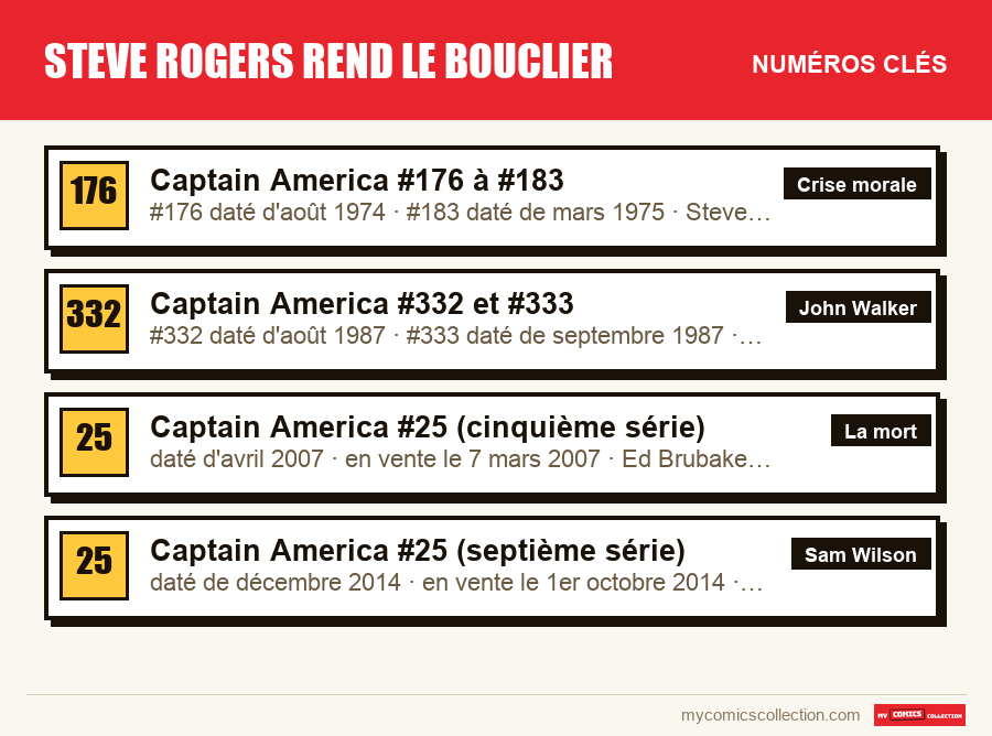 Les numéros clés de Steve Rogers rend le bouclier par ordre d'importance