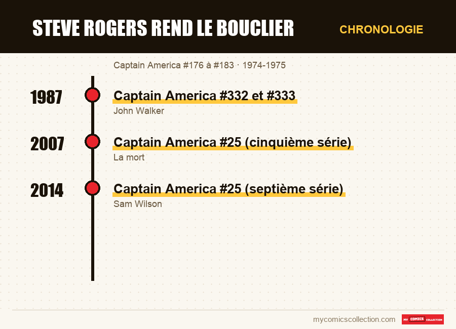 Chronologie des numéros et séries de Steve Rogers rend le bouclier