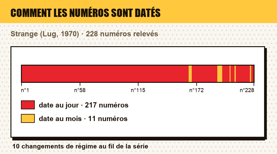 Comment les numéros de Strange sont datés, numéro par numéro : date au jour, au mois, au trimestre, année seule, ou aucune date