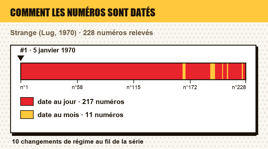Comment les numéros de Strange sont datés, numéro par numéro : date au jour, au mois, au trimestre, année seule, ou aucune date