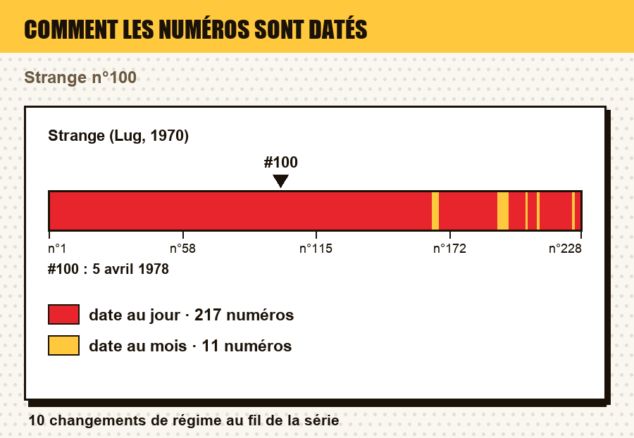 Comment les numéros de Strange (Lug, 1970) sont datés, numéro par numéro, avec le ou les numéros de l'article repérés : date au jour, au mois, au trimestre, année seule, ou aucune date