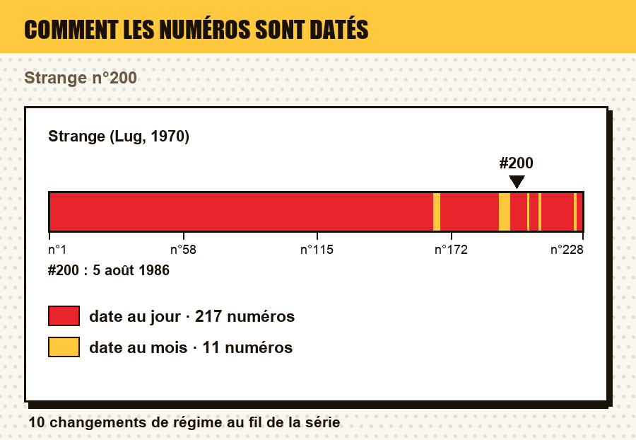 Comment les numéros de Strange (Lug, 1970) sont datés, numéro par numéro, avec le ou les numéros de l'article repérés : date au jour, au mois, au trimestre, année seule, ou aucune date