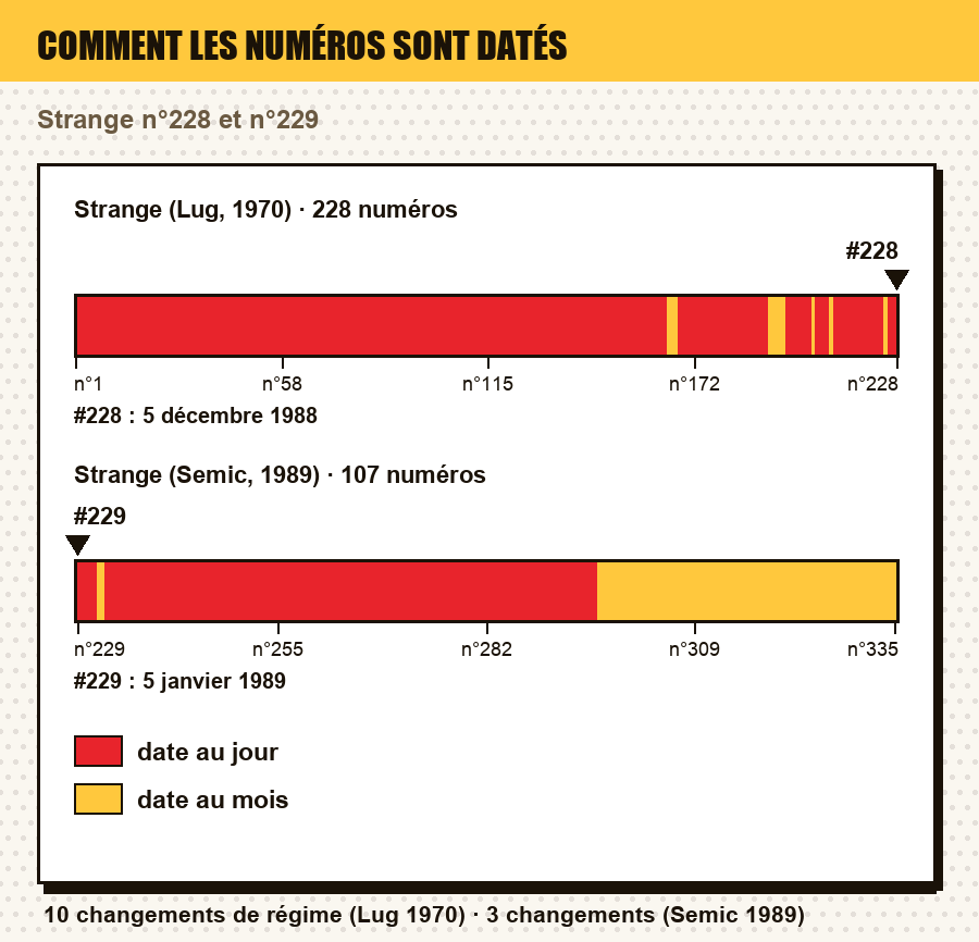 Comment les numéros de Strange (Lug, 1970) et de Strange (Semic, 1989) sont datés, numéro par numéro, avec le ou les numéros de l'article repérés : date au jour, au mois, au trimestre, année seule, ou aucune date