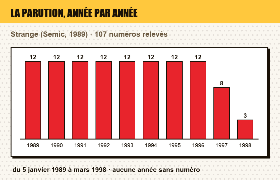 Frise de parution de Strange : le nombre de numéros parus chaque année, et les années sans parution
