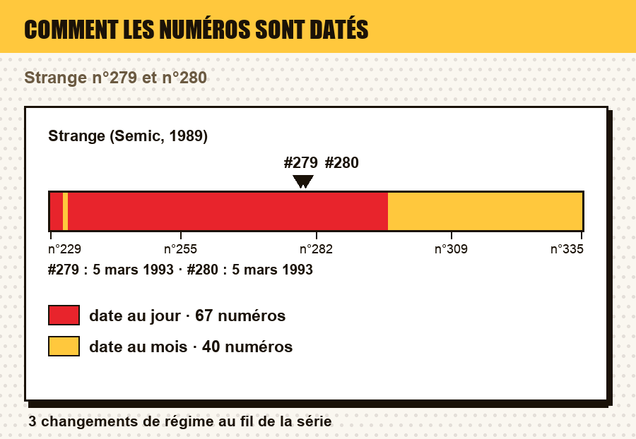 Comment les numéros de Strange (Semic, 1989) sont datés, numéro par numéro, avec le ou les numéros de l'article repérés : date au jour, au mois, au trimestre, année seule, ou aucune date