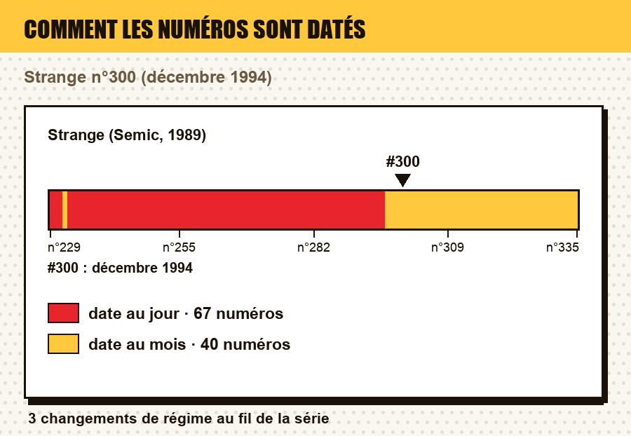Comment les numéros de Strange (Semic, 1989) sont datés, numéro par numéro, avec le ou les numéros de l'article repérés : date au jour, au mois, au trimestre, année seule, ou aucune date