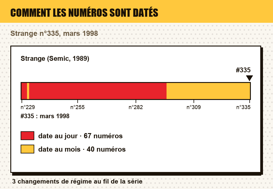 Comment les numéros de Strange (Semic, 1989) sont datés, numéro par numéro, avec le ou les numéros de l'article repérés : date au jour, au mois, au trimestre, année seule, ou aucune date