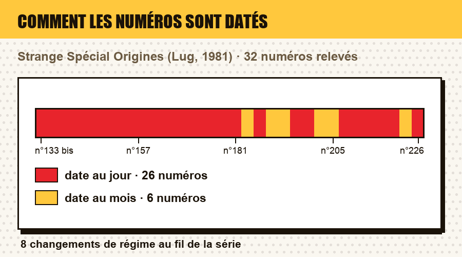 Comment les numéros de Strange Spécial Origines sont datés, numéro par numéro : date au jour, au mois, au trimestre, année seule, ou aucune date